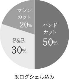 グラフ：マシンカット30％、ハンドカット40％、ポストアンドビーム30％の円グラフ